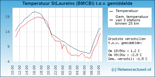 Temperatuur vergelijking 