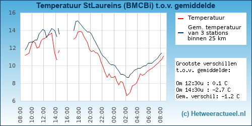 Temperatuur vergelijking 