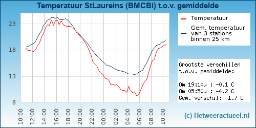 Temperatuur vergelijking 