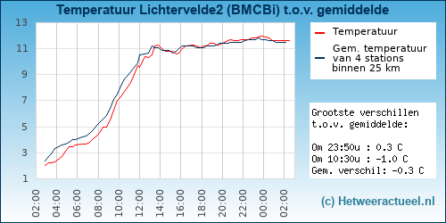 Temperatuur vergelijking 