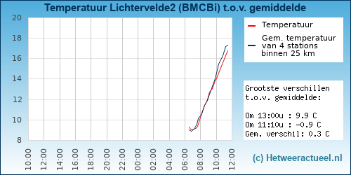 Temperatuur vergelijking 