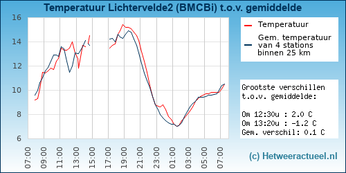 Temperatuur vergelijking 
