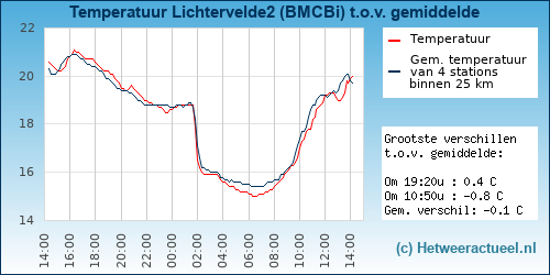 Temperatuur vergelijking 