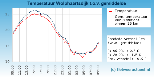 Temperatuur vergelijking 
