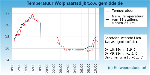 Temperatuur vergelijking 