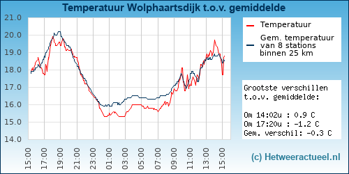 Temperatuur vergelijking 