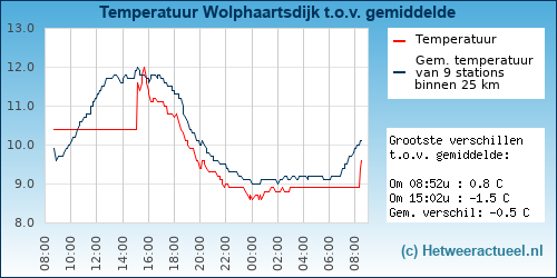 Temperatuur vergelijking 