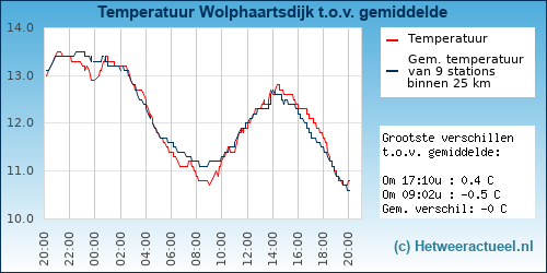 Temperatuur vergelijking 