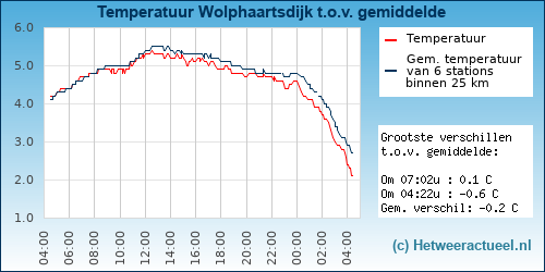 Temperatuur vergelijking 