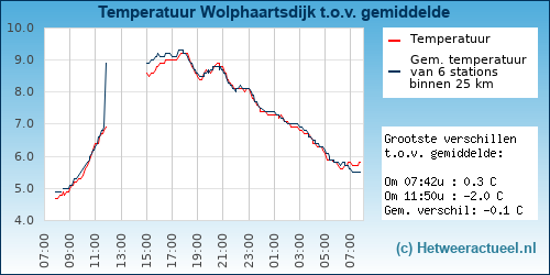 Temperatuur vergelijking 