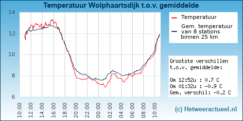 Temperatuur vergelijking 