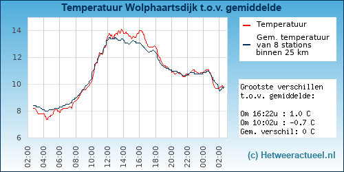 Temperatuur vergelijking 