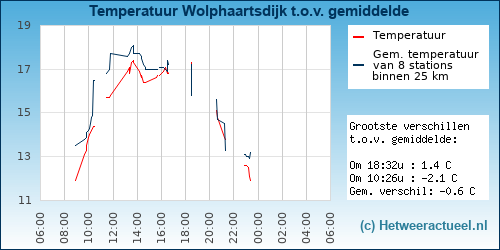 Temperatuur vergelijking 