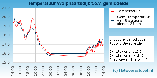 Temperatuur vergelijking 