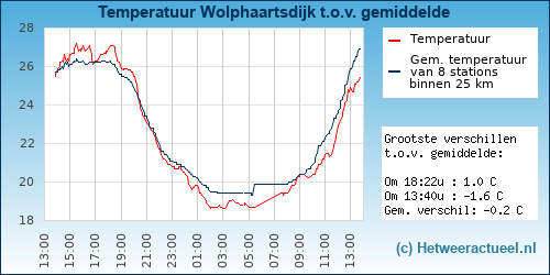 Temperatuur vergelijking 