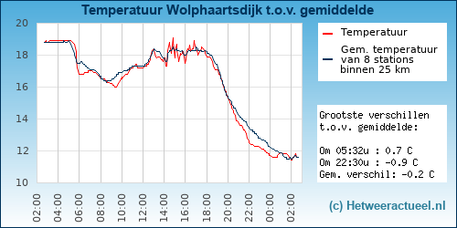 Temperatuur vergelijking 