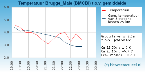 Temperatuur vergelijking 