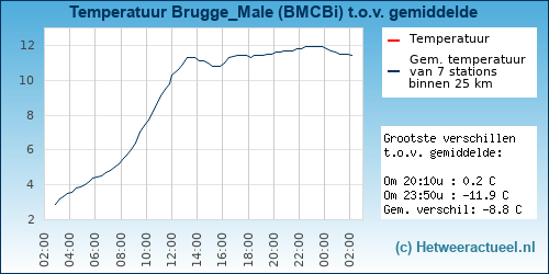 Temperatuur vergelijking 