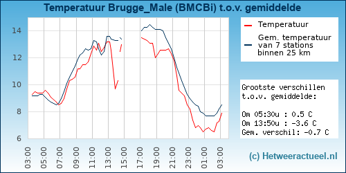 Temperatuur vergelijking 