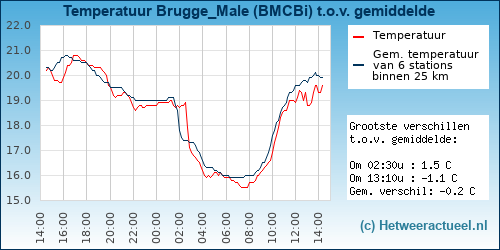 Temperatuur vergelijking 