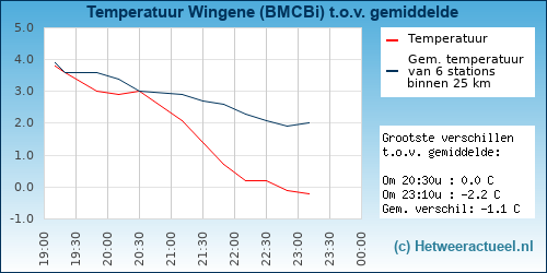 Temperatuur vergelijking 