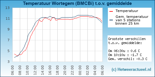 Temperatuur vergelijking 