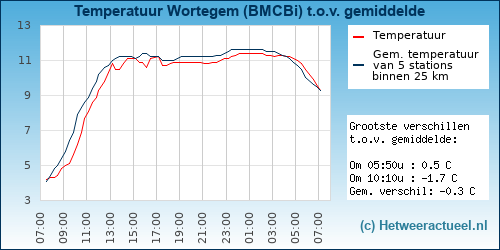 Temperatuur vergelijking 