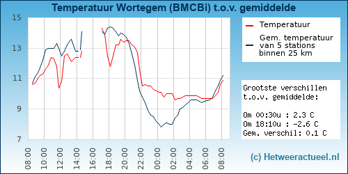 Temperatuur vergelijking 