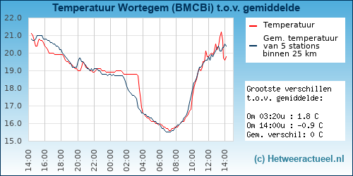 Temperatuur vergelijking 