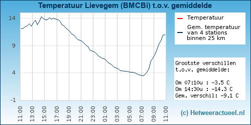 Temperatuur vergelijking 