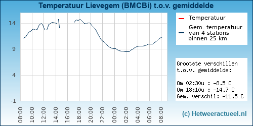 Temperatuur vergelijking 