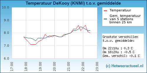 Temperatuur vergelijking 