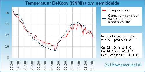 Temperatuur vergelijking 