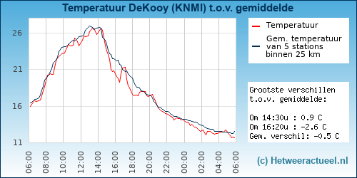 Temperatuur vergelijking 