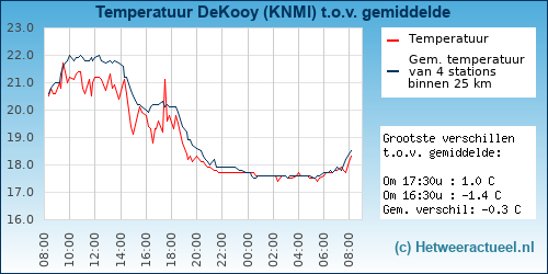 Temperatuur vergelijking 