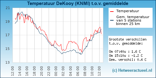 Temperatuur vergelijking 