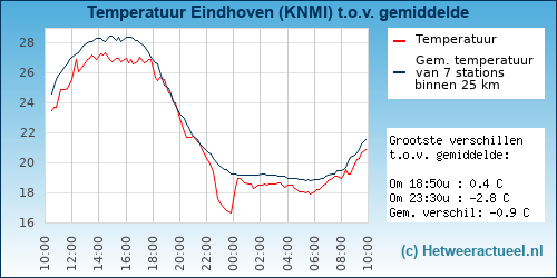 Temperatuur vergelijking 