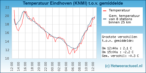 Temperatuur vergelijking 