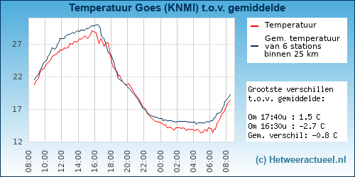 Temperatuur vergelijking 