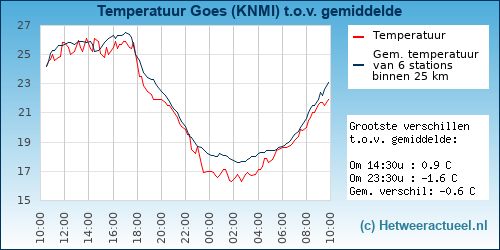 Temperatuur vergelijking 
