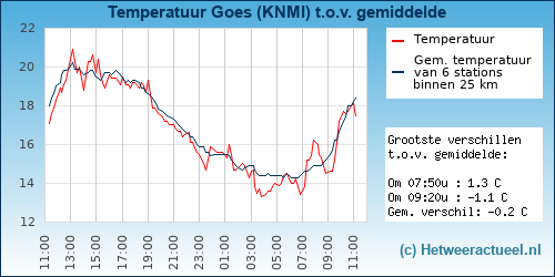 Temperatuur vergelijking 