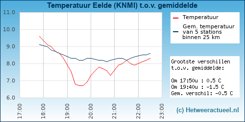 Temperatuur vergelijking 