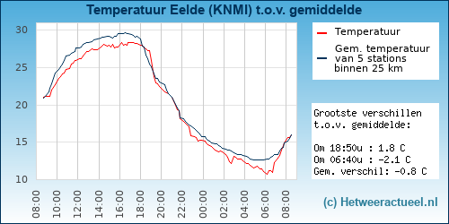 Temperatuur vergelijking 