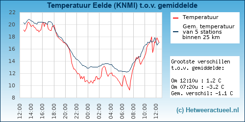 Temperatuur vergelijking 