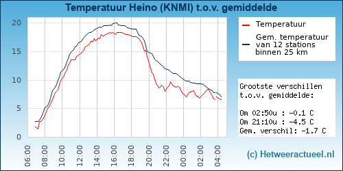 Temperatuur vergelijking 