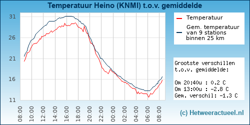 Temperatuur vergelijking 