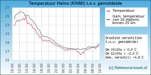 Temperatuur vergelijking 