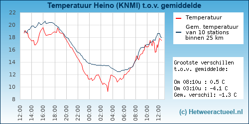 Temperatuur vergelijking 