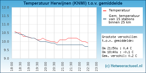 Temperatuur vergelijking 