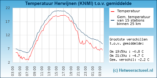 Temperatuur vergelijking 